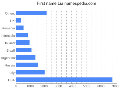 Given name Lia