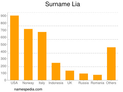 Surname Lia