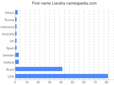 Given name Liandra