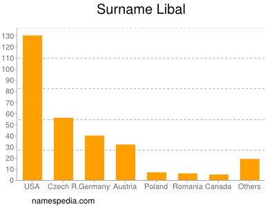 Surname Libal