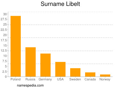 Surname Libelt