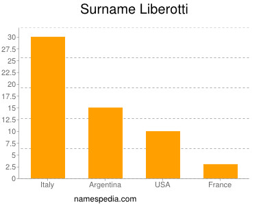 Surname Liberotti