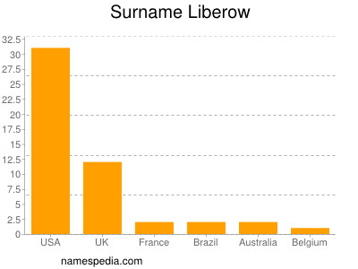 Surname Liberow