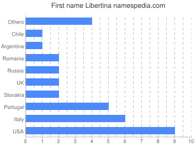 Given name Libertina