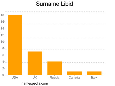 Surname Libid