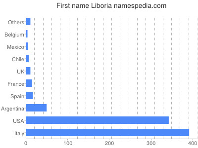 Given name Liboria