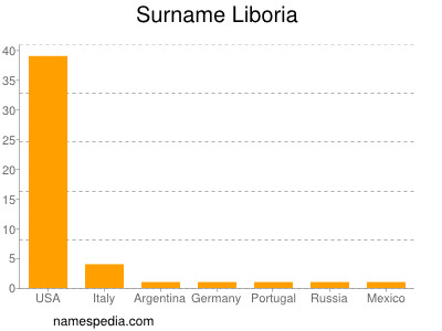 Surname Liboria