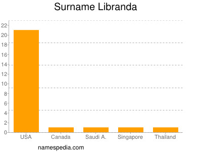 Surname Libranda