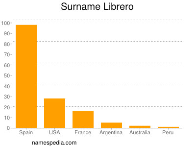 Surname Librero