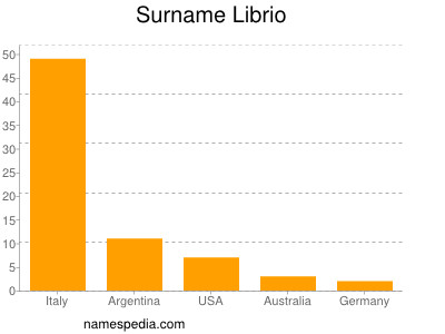 Surname Librio