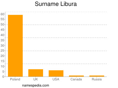 Surname Libura