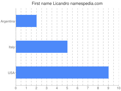 Given name Licandro