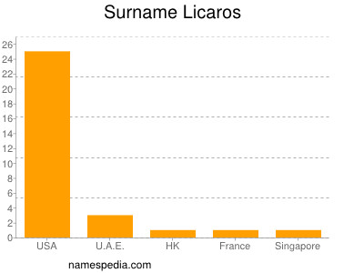 Surname Licaros