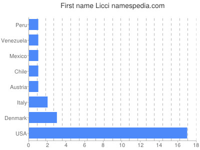 Given name Licci