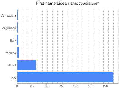 Given name Licea