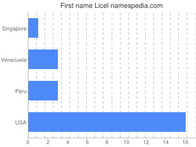 Given name Licel