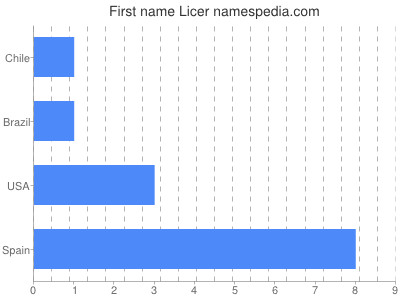 Given name Licer