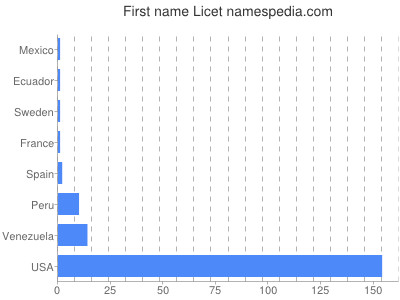 Given name Licet