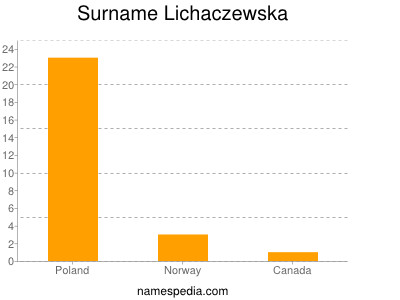 Surname Lichaczewska