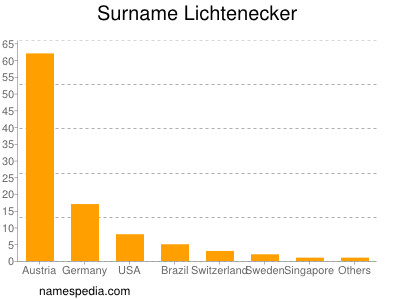 Surname Lichtenecker