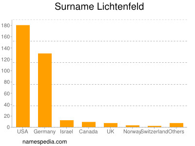 Surname Lichtenfeld