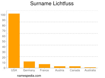 Surname Lichtfuss