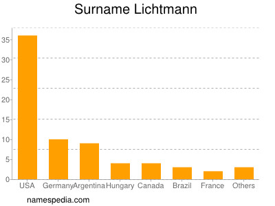 Surname Lichtmann