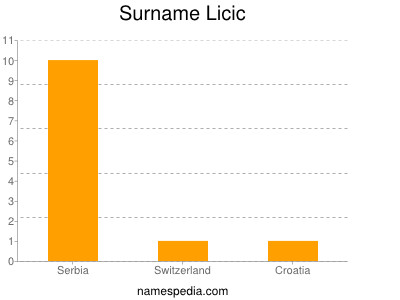 Surname Licic