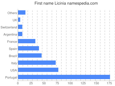 Given name Licinia