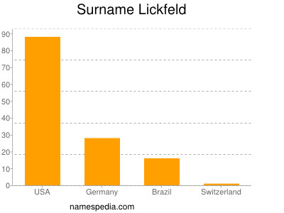 Surname Lickfeld