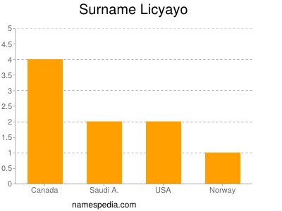 Surname Licyayo