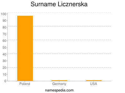 Surname Licznerska