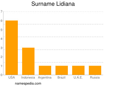 Surname Lidiana