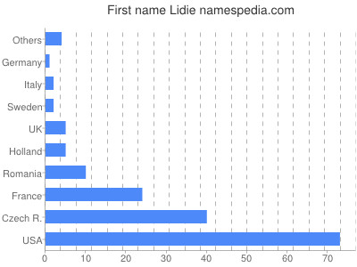 Given name Lidie