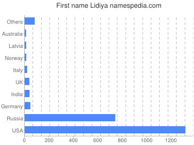Given name Lidiya