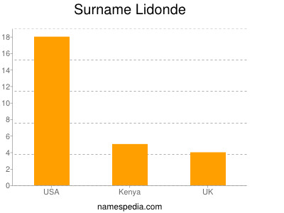 Surname Lidonde
