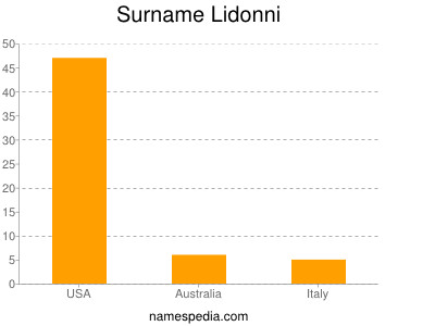 Surname Lidonni