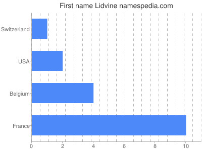 Given name Lidvine