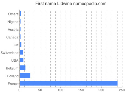 Given name Lidwine