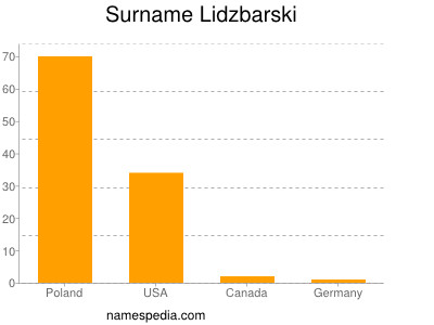 Surname Lidzbarski