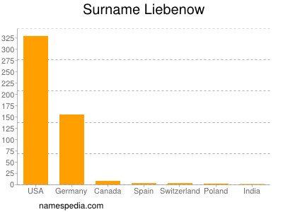 Surname Liebenow
