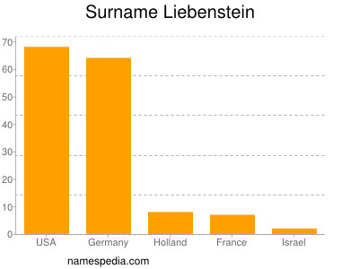 Surname Liebenstein
