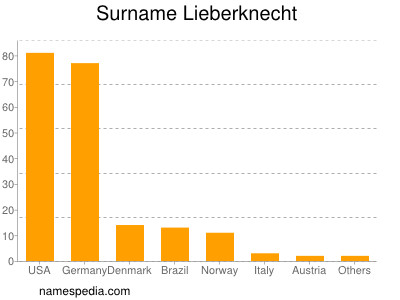 Surname Lieberknecht