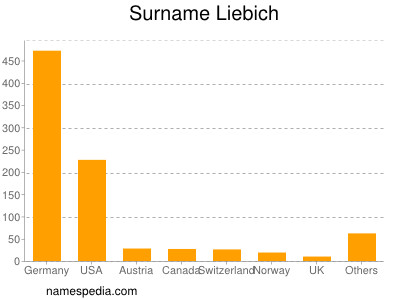Surname Liebich