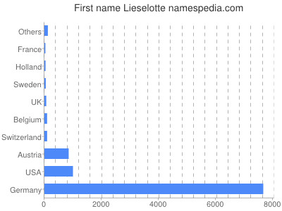 Given name Lieselotte