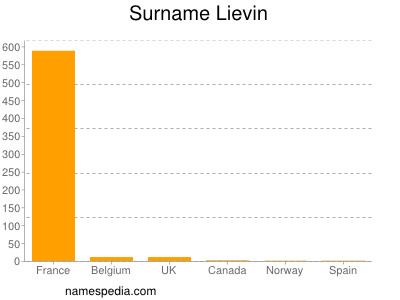 Surname Lievin