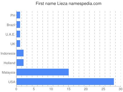 Given name Lieza