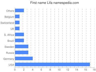 Given name Lifa