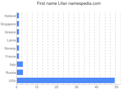 Given name Lifan