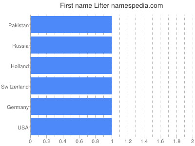 Given name Lifter